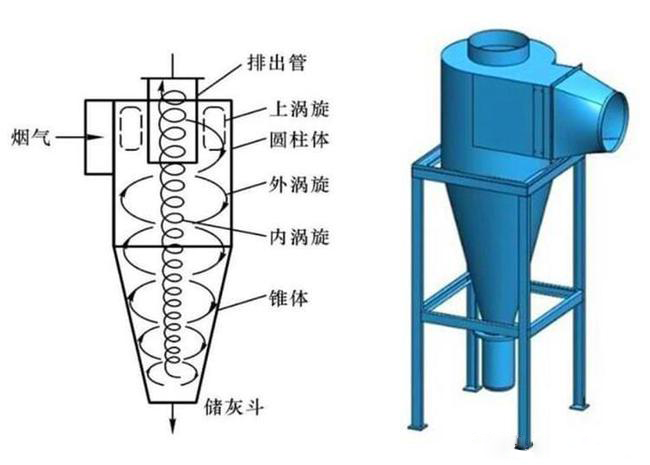 什么是旋風除塵器？旋風除塵器是怎樣工作的？